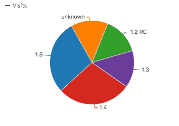 Piwik statistics deployed versions